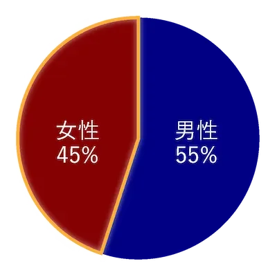 グラフ