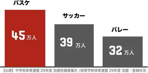 中高生の部活動参加人数は最大